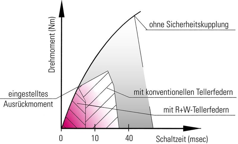 5 Diagramm zur  Ermittlung der Schaltzeit von Sicherheitskupplungen. (Archiv: Vogel Business Media)