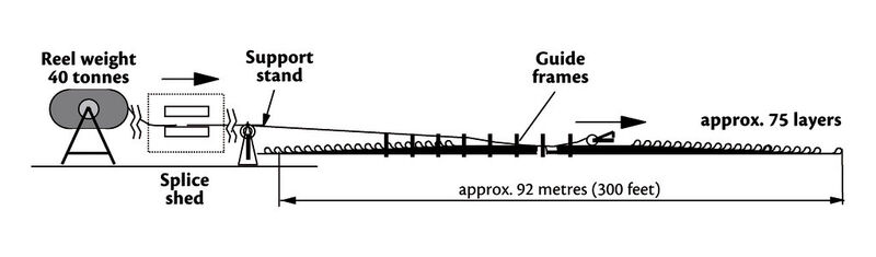 Fig. 7: Scheme of the belt reeving setup. (Contitech CBG)