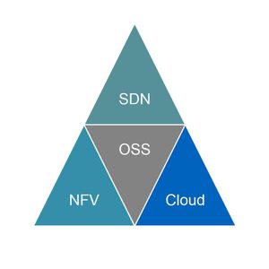 Überblick zu den technischen Entwicklungen, die den OSS-Wandel treiben.