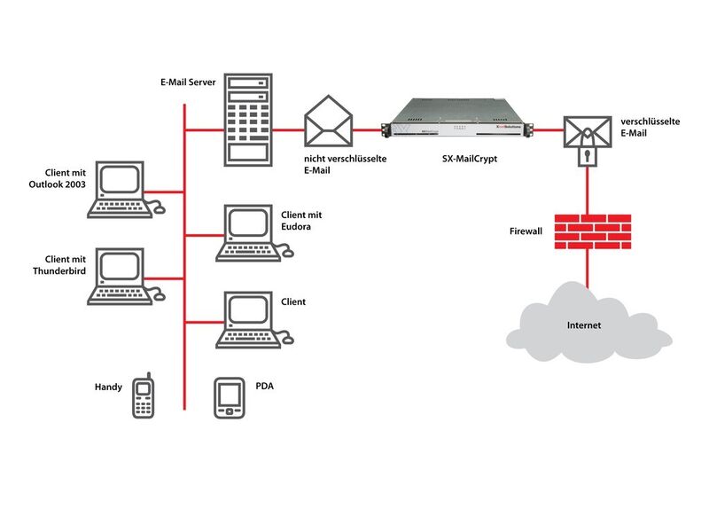 Zentrale Verschlüsselungs-Gateways helfen dabei, verschiedene Verschlüsselungsarten und Nutzertypen in die E-Mail-Verschlüsselung einzubinden. (XnetSolutions_SX)