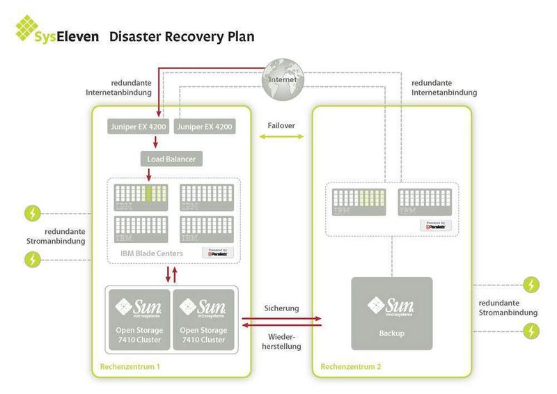 Disaster Recovery-Plan von Syseleven mit virtuellen Systemen (Archiv: Vogel Business Media)
