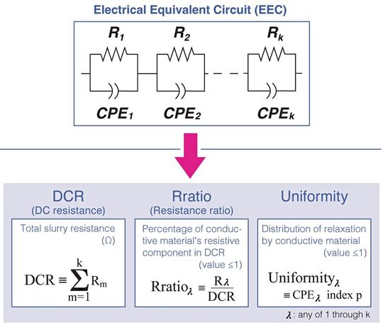 Bild 2: Das System modelliert zudem mit EIS-Daten ein Ersatzschaltbild, um drei proprietäre Parameter zu extrahieren.(Bild:  Hioki)