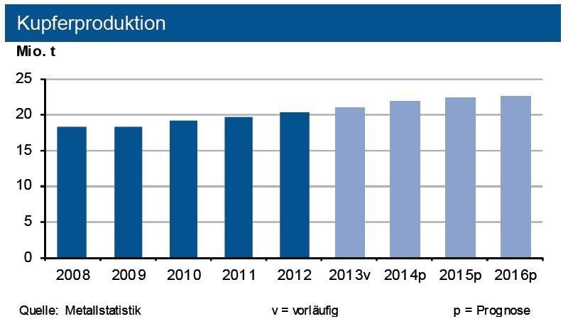 Nach vorläufigen Berechnungen ist 2013 trotz einer Erhöhung der Kupferminenproduktion und der Raffinadeerzeugung noch ein Angebotsdefizit von 193.000 t entstanden. (Quelle: siehe Grafik)
