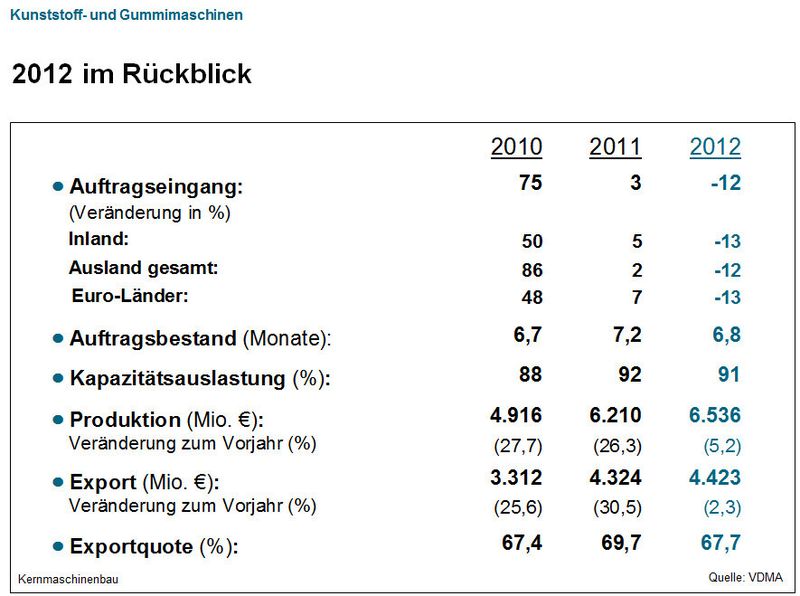 Aktuelle Daten des VDMA-Fachverbands Kunststoff- und Gummimaschinen. (Bild: VDMA)