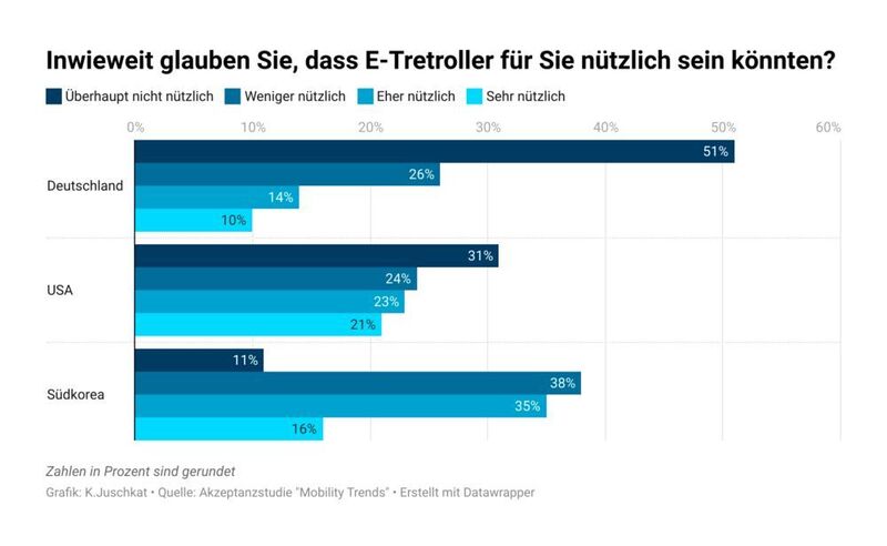 Die Nützlichlichkeit von E-Scootern wird in Deutschland eher gering gesehen.  (Fraunhofer-Institut für Arbeitswirtschaft und
Organisation IAO)