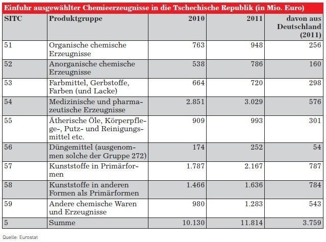 Einfuhr ausgewählter Chemieerzeugnisse in die Tschechische Republik (Quelle: siehe Grafik / Grafik: GTAI)
