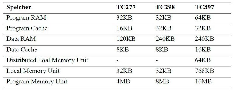 Tabelle 1: Infineon AURIX – Speicherdimensionierung [2][3][4]