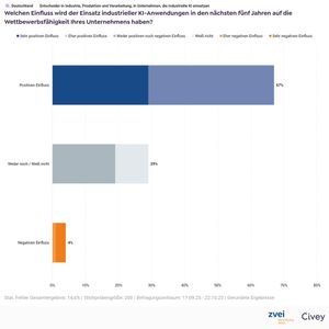 Einige Ergebnisse der Umfrage von ZVEI und Civey, die zwischen Ende August und Ende Oktober 2025 durchgeführt wurde.(Bild:  ZVEI)