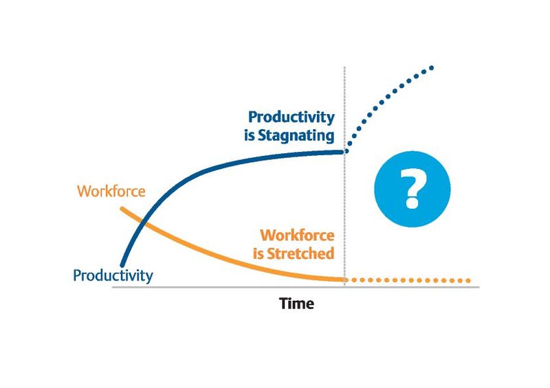 Die Verbesserung der Gesamtproduktivität durch Automatisierung stagniert, während die Belegschaft weniger wird und immer mehr überlastet ist. IIoT ist der nächste Schritt die Produktivität massiv zu steigern.  (Bild: Emerson)