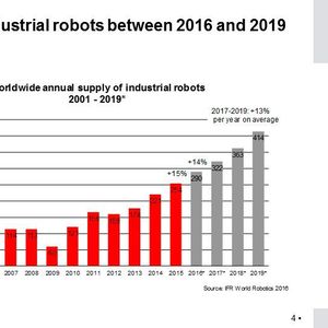 Bis Ende 2016 soll die Zahl der weltweit in diesem Jahr neu installierten Industrie-Roboter um 14 % auf 290.000 Einheiten steigen. Für 2017 bis 2019 rechnter die IFR mit einem weiteren globalen Zuwachs von durchschnittlich mindestens 13 % im Jahr (jährliche Wachstumsrate).(Bild:  IFR)