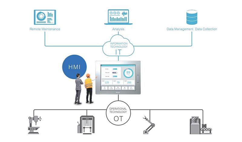 Pro-face-HMIs können eine effiziente und sichere Verbindung zwischen IT- und OT-Netzwerken herstellen.  (Bild: Schneider Electric)