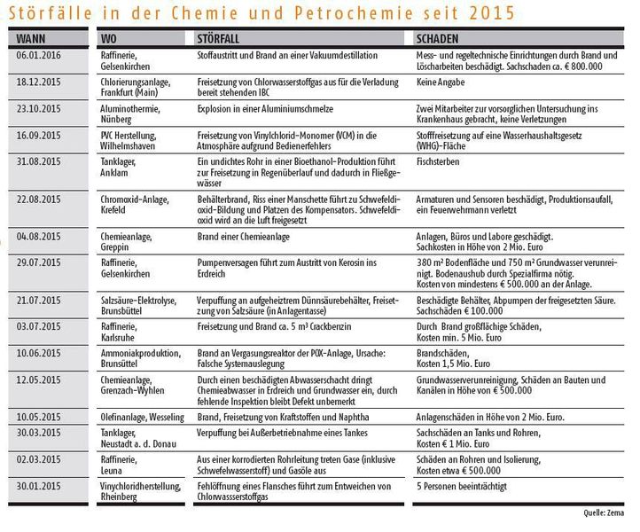 Störfälle in der Chemie und Petrochemie seit 2015 (Erafssungszeitraum Januar 2015 bis März 2016) (Zema)