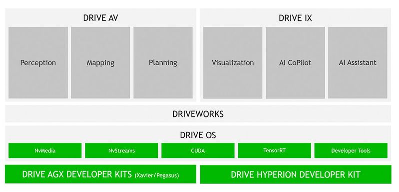 Strukturdiagramm: Architektur des Stacks um das IoT-Betriebssystem DRIVE OS von Nvidia.