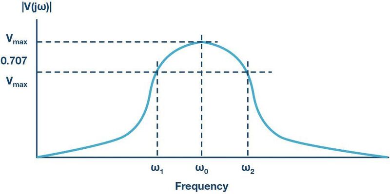 Bild 2: Frequenzgang eines parallelen Schwingkreises (ADI)