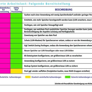 Verminderter Arbeitsaufwand: Vergleich von Fat und Thin Provisioning