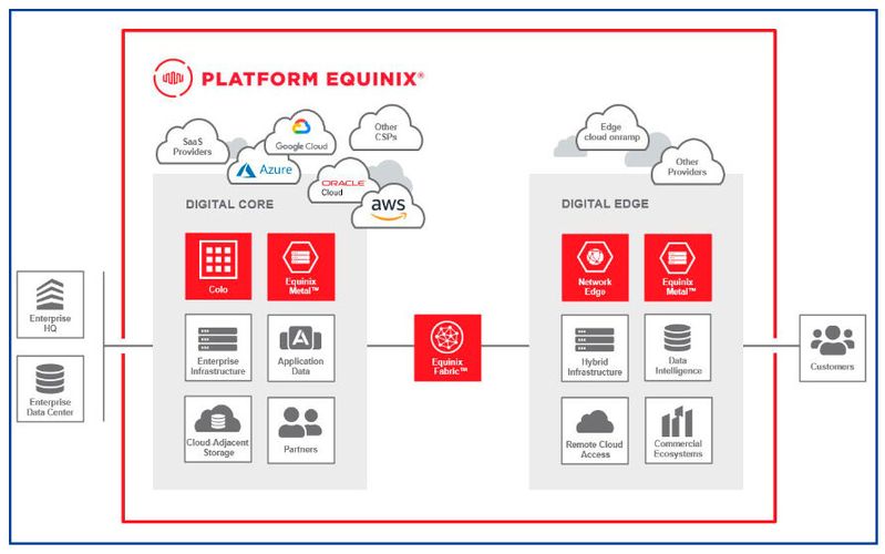 Edge versus Cloud versus Core: Implementierungsbeispiel einer hybriden Cloud auf der Basis der Plattform Equinix mit Cloud- und Edge-Arbeitslasten.