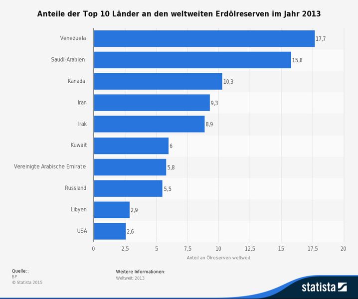 Die vorliegende Statistik zeigt die Anteile an den weltweiten Erdölreserven der Top 10 Länder im Jahr 2013. Zu den nachgewiesenen Erdölreserven zählen laut Quelle im Allgemeinen Mengen, die nach geologischen und ingenieurtechnischen Informationen aller Wahrscheinlichkeit nach aus den heute bekannten Vorkommen und unter den derzeitigen wirtschaftlichen und technischen Bedingungen künftig gefördert werden können. Der Anteil der Vereinigten Arabischen Emirate an den weltweiten Ölreserven belief sich in diesem Jahr auf rund 5,9 Prozent. (Quellen: BP; Statista)