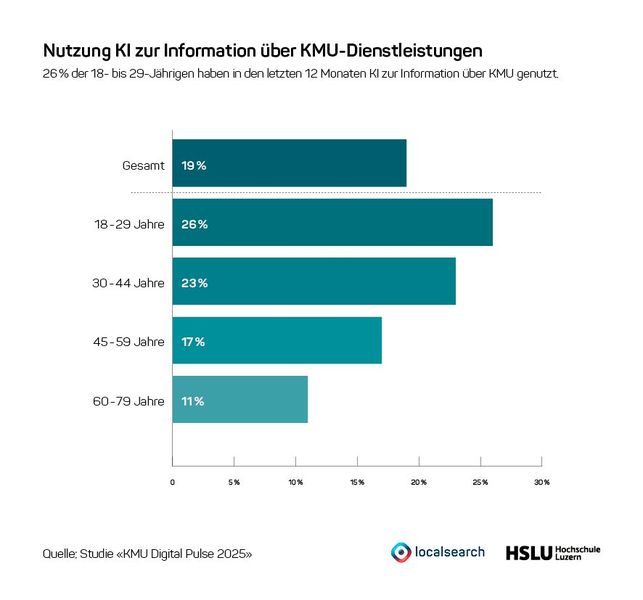 26 Prozent der 18- bis 29-Jährigen in der Befragung haben in den letzten 12 Monaten KI zur Information über KMU genutzt. (Bild: Studie „KMU Digital Pulse 2025“)