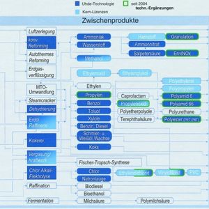 Uhde erweitert sein Technologie-Portfolio kontinuierlich. Neben eigenen Technologien verfügt das Unternehmen über zahlreiche Lizenzen. 
