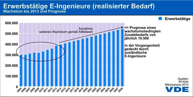 Extrapolation des Trends: Anhand der Zahlen der Jahre 2005 bis 2013 berechnet der VDE den Bedarf an Ingenieurnachwuchs. (Bild: VDE)