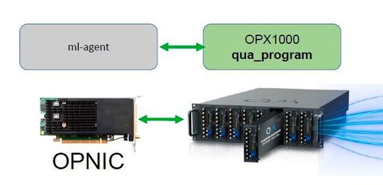 Mit der optischen Netzkarte (links) und der Quanten-Bridge (rechts) werden Signale zwischen Quanten- und hyperkonvergentem Rechner in Echtzeit, also innerhalb der Stabilitätsdauer von Verschränkungen, übertragen und übersetzt, so dass sich Programme in konventionellen Programmiersprachen auf dem Quantenrechner bearbeiten lassen.(Bild:  Quantum Machines)