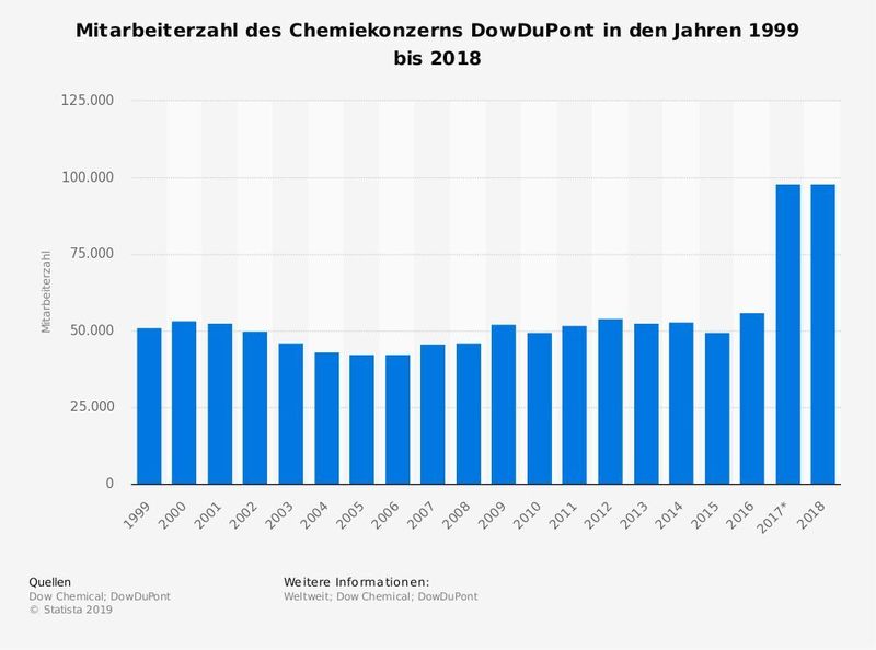 Im Jahr 2018 beschäftigte der US-amerikanische Chemiekonzern Dow Dupont etwa 98.000 Mitarbeiter.  (Statista, Dow Chemical, Dow Dupont )