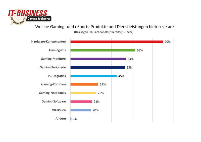 Auf Platz eins des Gaming-Angebots der befragten ITK-Fachhändler/Retailer und E-Tailer liegen Hardware-Komponenten. (IT-BUSINESS)