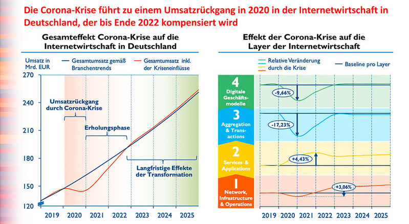 Die Corona-Krise führe in der Internet-Wirtschaft Deutschlands im laufenden Jahr zu einem Umsatzrückgang, der nach einer Erholungsphase bis Ende 2022 in allen Segmenten kompensiert werden soll, stellen die Analysten von Arthur D. Little und Eco in Aussicht. 
