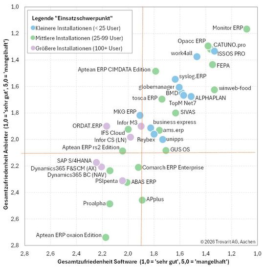 Mit einer Durchschnittsnote von 1,89 für die ERP-Software und 2,01 für die betreuenden Wartungs- und Softwarepartner bleibt die Zufriedenheit auf einem guten Niveau. Gegenüber 2024 fallen beide Bewertungen allerdings etwas schwächer aus.(Bild:  2026 Trovarit AG)