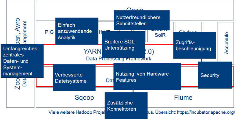 Der Mehrwert kommerzieller Hadoop-Distributionen (Bild: BARC/M. Matzer)