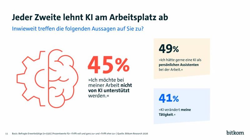 Etwa die Hälfte der Befragten nutzt KI auch am Arbeitsplatz; ebenso lehnt aber auch fast jeder Zweite den Einsatz von KI in der Arbeit kategorisch ab! 41% sind sich sicher, dass KI den Arbeitsalltag verändert. (Bild: Bitkom)