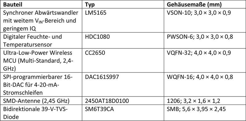 Tabelle 1: Wichtige Bauelemente des stromschleifengespeisten Messwertgebers mit BLE-Funktionalität.  (Texas Instruments)