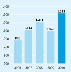 Endress und Hauser hat im Jahr 2010 den Nettoumsatz auf mehr als 1,3 Milliarden Euro gesteigert.  (Bild: Endress und Hauser)