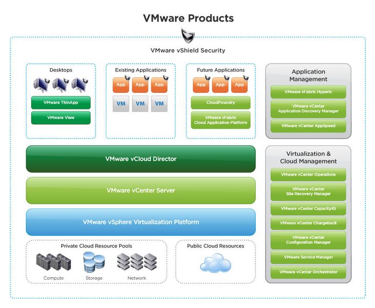 Auf diesem Schaubild ist zu erkennen, welche Entitäten Vshield schützt. Das Produkt wurde inzwischen von VMware Network and Security abgelöst. (Bild: VMware)