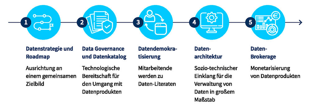Data Marketplaces – die nächste Evolutionsstufe der digitalen Transformation