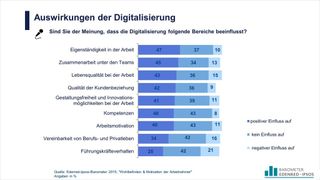 Auswirkungen der Digitalisierung (Bild: Edenred Deutschland)