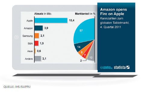 Amazon hat sich  mit seinem Tablet auf Rang zwei katapultiert. (Archiv: Vogel Business Media)