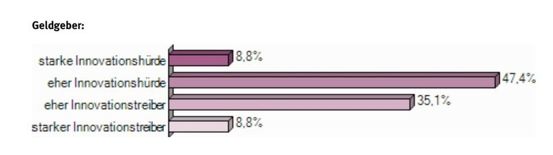 Umfrage Innovationsklima in Deutschland: Wie schätzen Sie die Auswirkungen der folgenden Rahmenbedingungen ein? (Grafik: Compamedia)