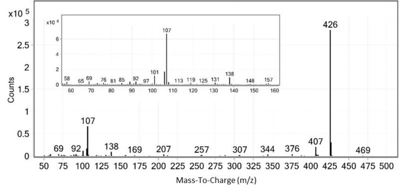 Abb. 3: Das EI-Massenspektrum des unbekannten PFOA-Derivatisierungsproduktes, korreliert mit dem Peak 9 im Chromatogramm in der Abbildung 35 [3]. (Bild: Wasser 3.0)