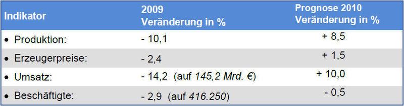 Amtlich revidierte Daten für 2009 und VCI-Prognose für das Gesamtjahr 2010  (Bild: VCI)