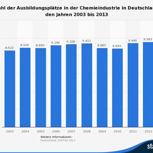 Anzahl der Ausbildungsplätze in der Chemieindustrie in Deutschland in den Jahren 2003 bis 2013.