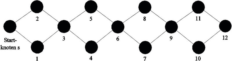 Es gibt 16 verschiedene Wege von Knoten s nach Knoten 12. (Uni Frankfurt)