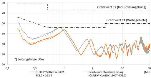 Die Messkurve zeigt leitungsgeführte Störaussendung eines Frequenzumrichters gemäß DIN EN IEC 61800-3 und die Verbesserung beim Einsatz einer ZeroCM-Servoleitung.  (Bild: Lapp)
