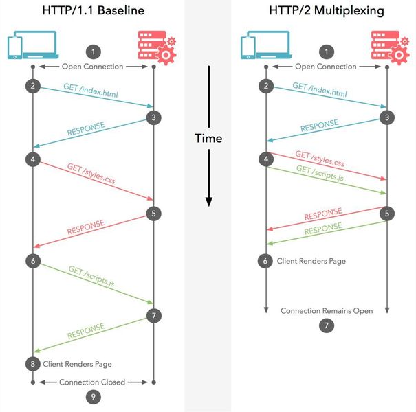 Zeit gespart: Features wie das Multiplexing-Verfahren in HTTP-2 reduzieren die Latenz bei der Bereitstellung moderner Webseiten mit und ohne HTTPS. (epigra.com)