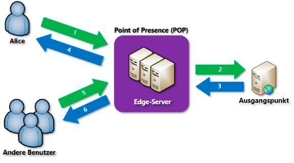 Azure CDN speichert Inhalte auf POPs, die strategisch auf der ganzen Welt verteilt sind, um sie dann besser vereilen zu können.