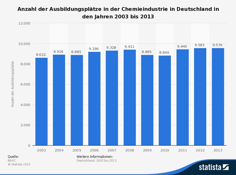 Anzahl der Ausbildungsplätze in der Chemieindustrie in Deutschland in den Jahren 2003 bis 2013. (Bild: BAVC, Statista)