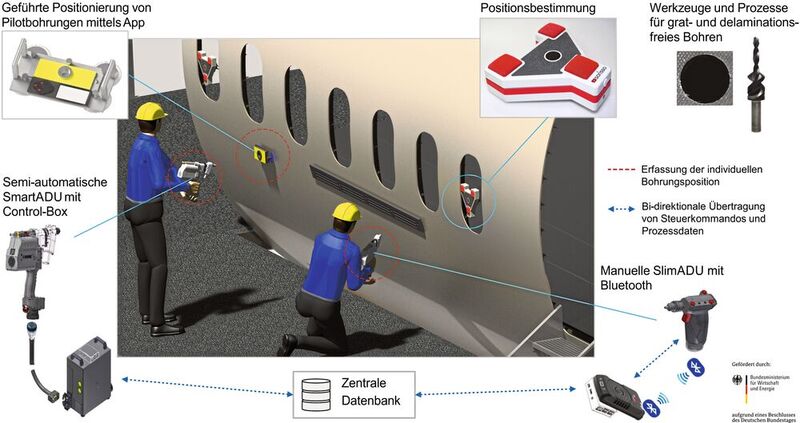 Bild 1: So sieht die digitalisierte Bohrbearbeitung im Flugzeugbau aus. Das ist das Ergebnis von Forschungsarbeiten im Projekt SmartADU2020 [3].