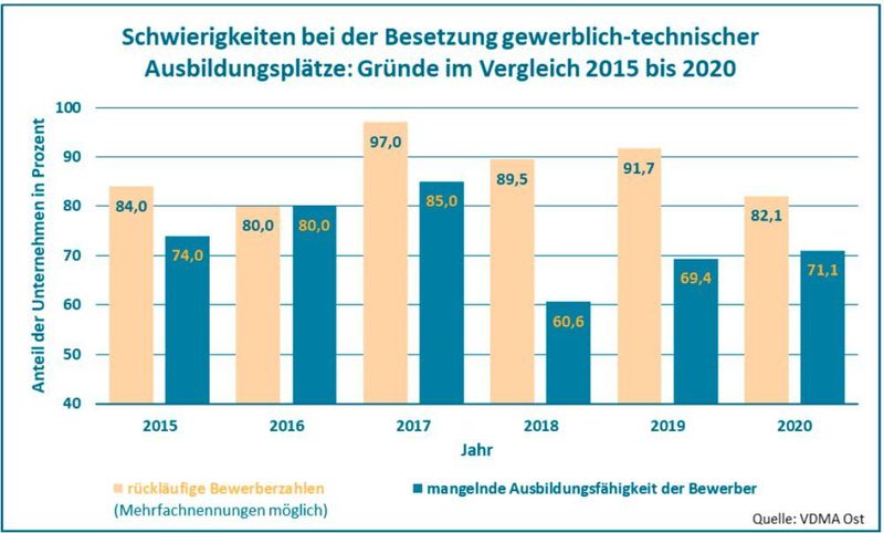 82 Prozent der Ausbildungsbetriebe haben Probleme mit rückläufigen
Bewerberzahlen, 71 Prozent der Unternehmen bemängelten die unzureichende Ausbildungsfähigkeit der Bewerber. (VDMA Ost)