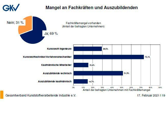 Nicht nur die pandemischen Probleme, sondern auch der mediengetriebene Imageverlust der Kunststoffe sorgt für Fachkräftemangel. In diesen Bereichen „zwickt“ der besonders. (GKV)