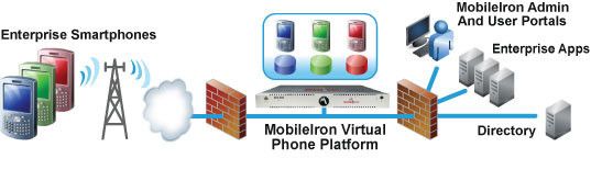 Die Virtual Smartphone Platform von Mobile Iron schützt den damit vermittelten Zugriff auf zahlreiche mobile Clients und Unternehmensdaten. (Archiv: Vogel Business Media)